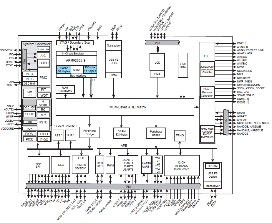 AT91SAM9N12, 32-разрядный встраеваемый микроконтроллер на основе ядра ARM926EJ, 400 МГц, LCD, USB, поддержка LPDDR/DDR2/MLC NAND, корпус с 217 выводами