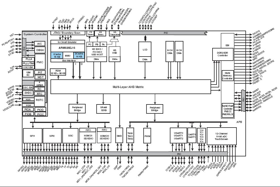 AT91SAM9G15, ARM микропроцессоры на базе ядра ARM926 высокой степени интеграции для промышленных приложений