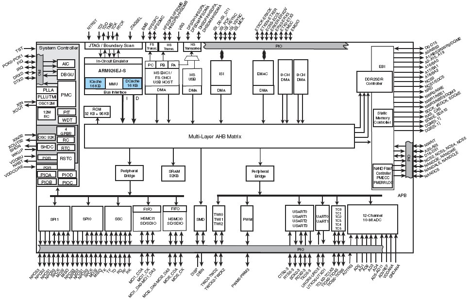 AT91SAM9G25, ARM микропроцессоры на базе ядра ARM926 высокой степени интеграции для промышленных приложений