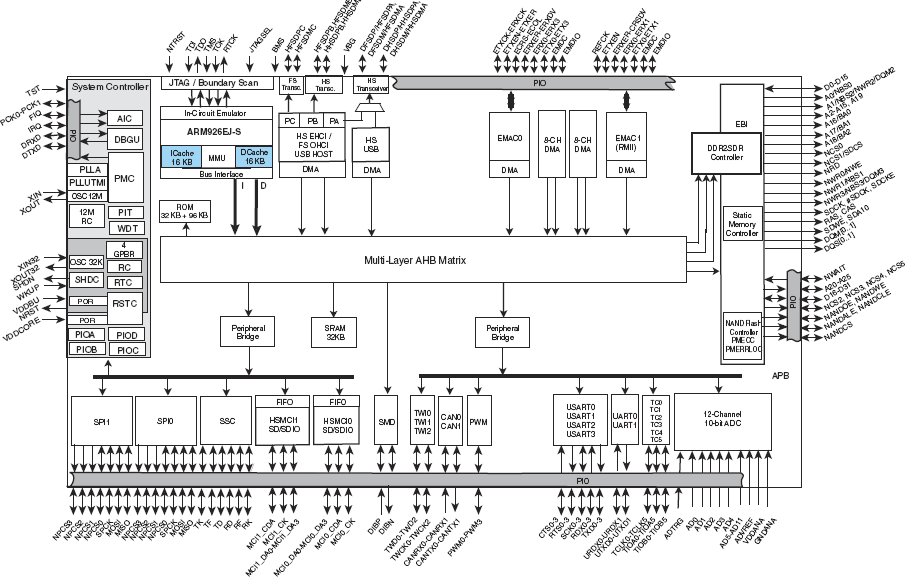 SAM9X25, Высокопроизводительные микропроцессоры на базе ядра ARM926 с широкими возможностями подключения периферийных и сетевых устройств