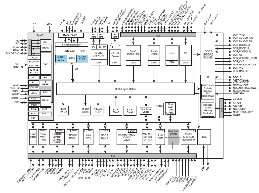 ATSAMA5D31, Микропроцессор семейства SAMA5D3, выполненный на базе ядра ARM® Cortex™-A5, 536 МГц, FPU, поддержка Linux, контроллер ЖКИ, 10/100 Ethernet