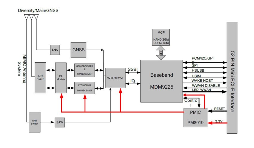 SIM7230E, Модуль беспроводной связи стандартов LTE/WCDMA/GSM с поддержкой глобальных систем спутниковой навигации GPS/ГЛОНАСС