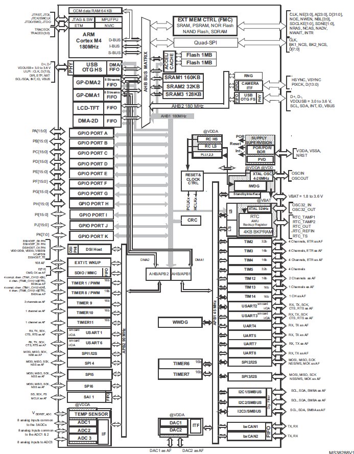 STM32F469BI, 32-разрядные микроконтроллеры на базе ядра ARM® Cortex®-M4, MCU+FPU, 225 DMIPS, 2 Мб Flash, ART Accelerator, Chrom-ART Accelerator 
