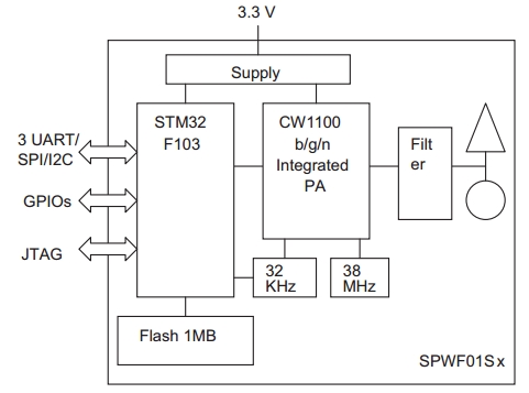 SPWF01SA, Интеллектуальные модули преобразователя последовательного интерфейса в беспроводной Wi-Fi стандартов b/g/n