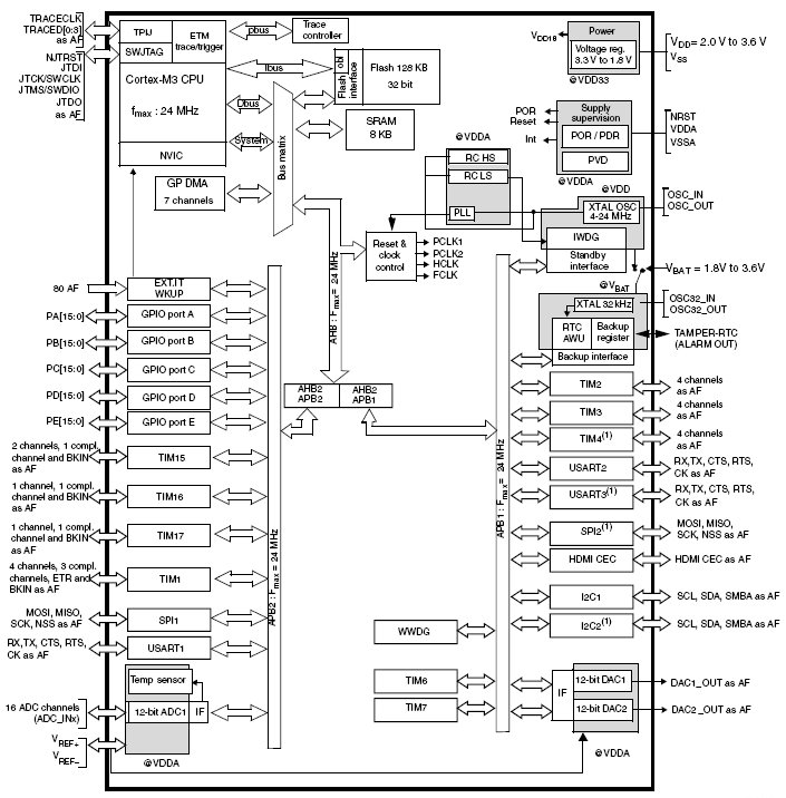 STM32F100C4, 32-разрядные ARM-микроконтроддеры с 16 Кб Flash памяти, АЦП
