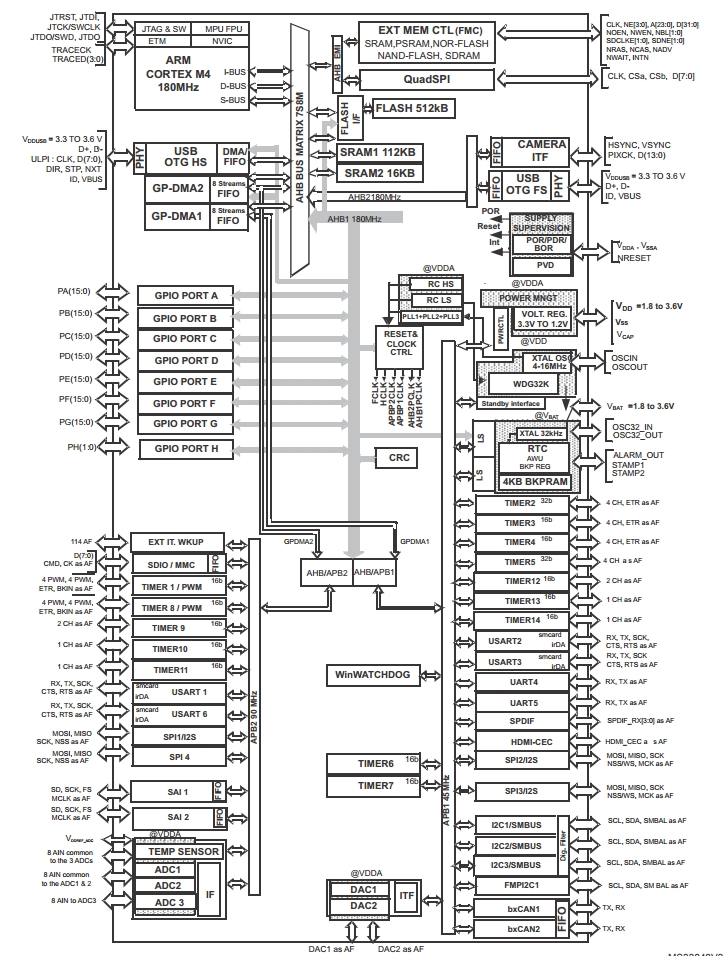 STM32F446MC, Высокопроизводительные микроконтроллеры серии STM32 на базе ядра ARM® Cortex®-M4  с блоком вычислений с плавающей точкой и расширенной поддержкой DSP-инструкций, 256 Кб Flash, 128 Кб SRAM