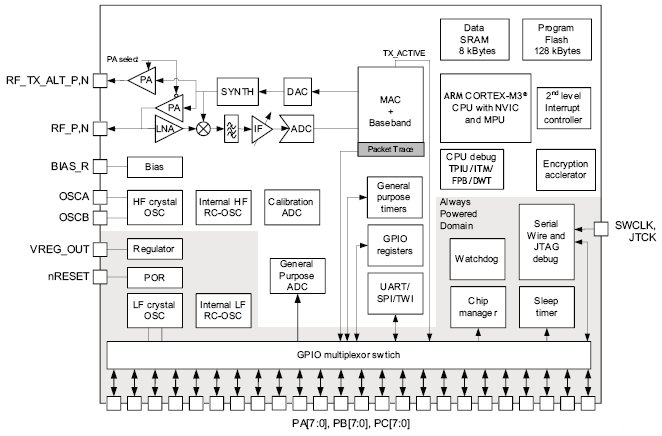 STM32W108CB, Высокопроизводительные 32-разрядные микроконтроллеры с ARM® Cortex™-M3 архитектурой для беспроводных IEEE 802.15.4 приложений