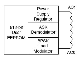 SRT512, Микросхемы памяти с бесконтактным доступом на коротком расстоянии работают на частоте 13.56 МГц и интегрируют 512 бит EEPROM и функции защиты от коллизий