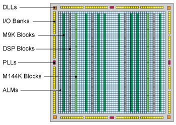 EP3SL50F484C, FPGA семейства Stratix III, 47500 эквивалентных логических элементов, 0...+85°C