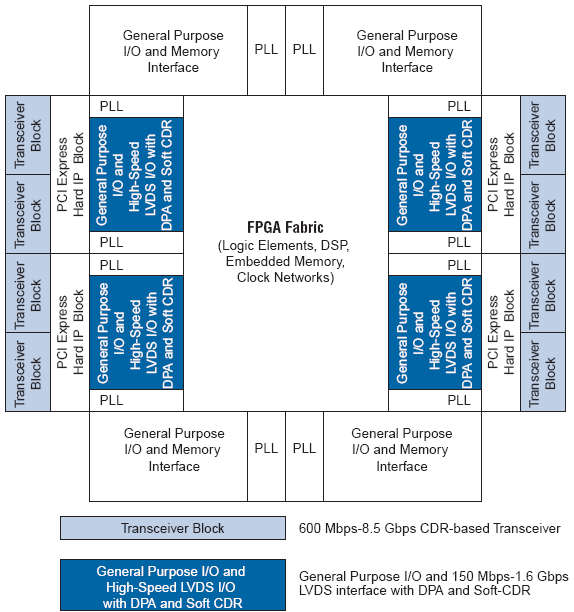 EP4SGX70DF29C, FPGA семейства Stratix IV, 72600 эквивалентных логических элементов, 0...+85°C
