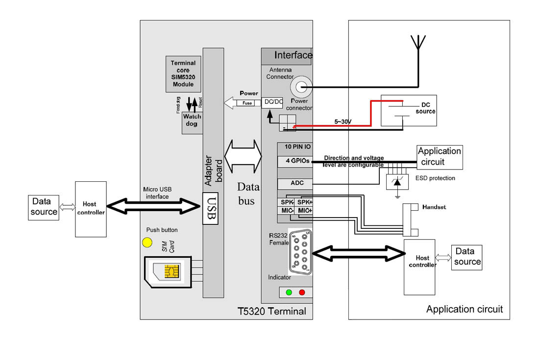 T5320E+G, Модем для сетей стандарта 3G с режимами передачи данных WCDMA/HSDPA и встроенным GPS-терминалом на основе модернизированного модуля SIM5320
