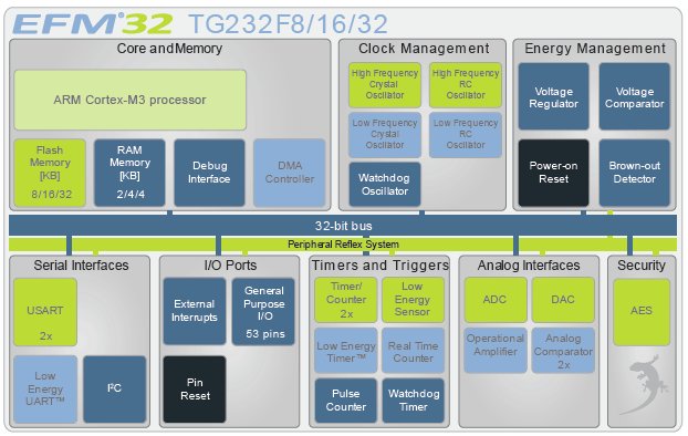 EFM32TG232F8, 32-битный микроконтроллер на базе ядра ARM Cortex-M3