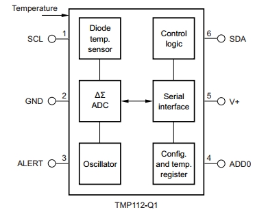 TMP112-Q1, Датчик температуры с разрешающей способностью 0.5°С, I2C/SMBus интерфейс, а автомобильное исполнение