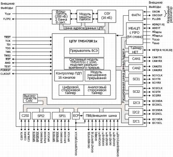 TMS470R1A288, 32-разрядные RISC микроконтроллеры с Flash памятью