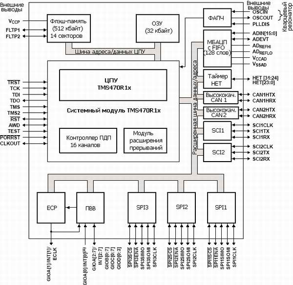 TMS470R1B512, 32-разрядные RISC микроконтроллеры с Flash памятью