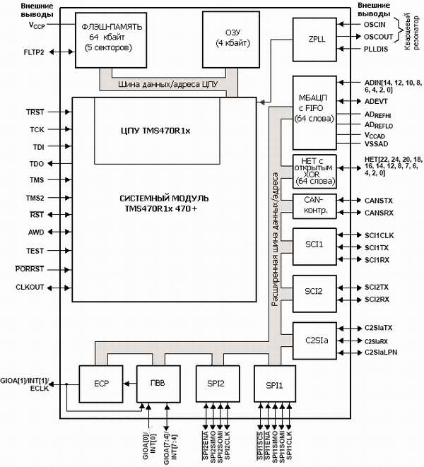 TMS470R1A64, 32-разрядные RISC микроконтроллеры с Flash памятью