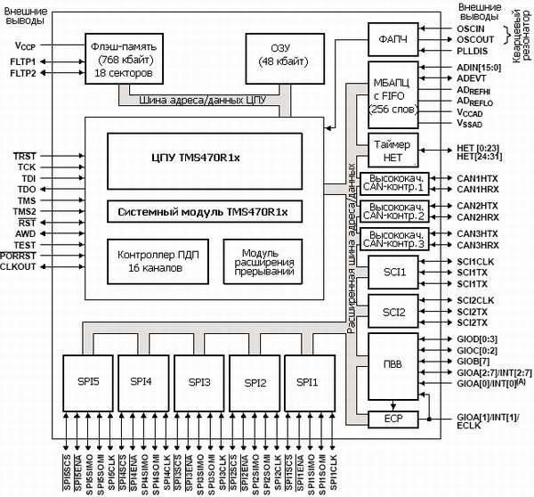 TMS470R1B768, 32-разрядные RISC микроконтроллеры с Flash памятью