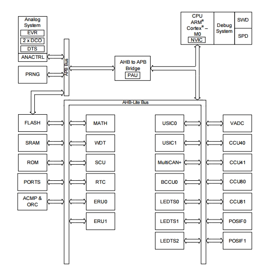 XMC1401-Q048F0064, 32-битные микроконтроллеры на базе ядра ARM Cortex-M0 с частотой 48 МГц