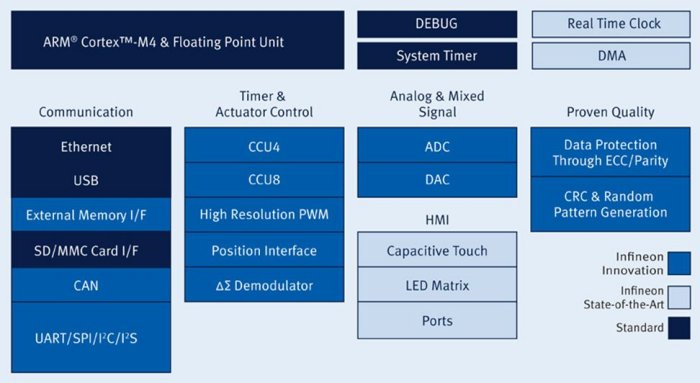 XMC4500-E144F1024, 32-разрядные микроконтроллеры семейства XMC4000 на базе ядра ARM® Cortex™-M4, 1024 Кбайт Flash, для промышленных применений 
