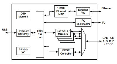 XR22804, 4-канальный высокоскоростной мост USB в Ethernet и UART